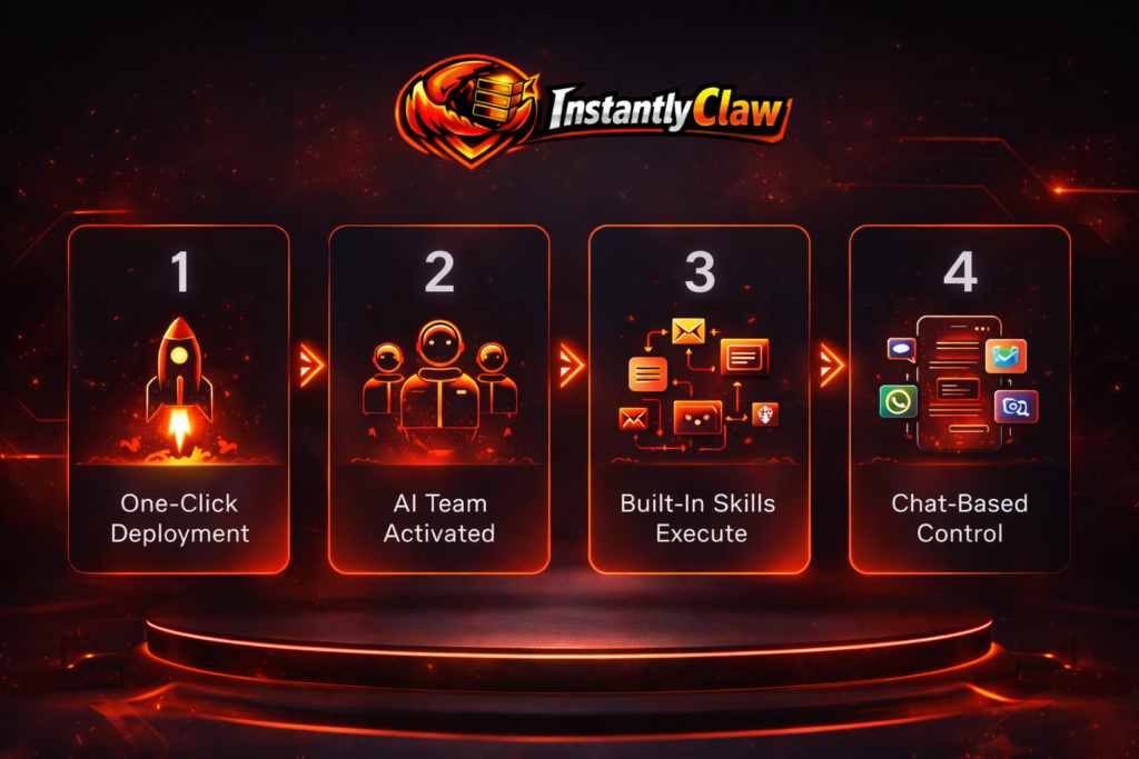 InstantlyClaw AI workflow showing one click deployment multi agent system automation and chat based control process